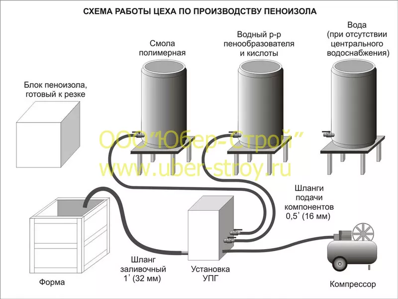 Комплекты оборудования для производства пеноизола         3